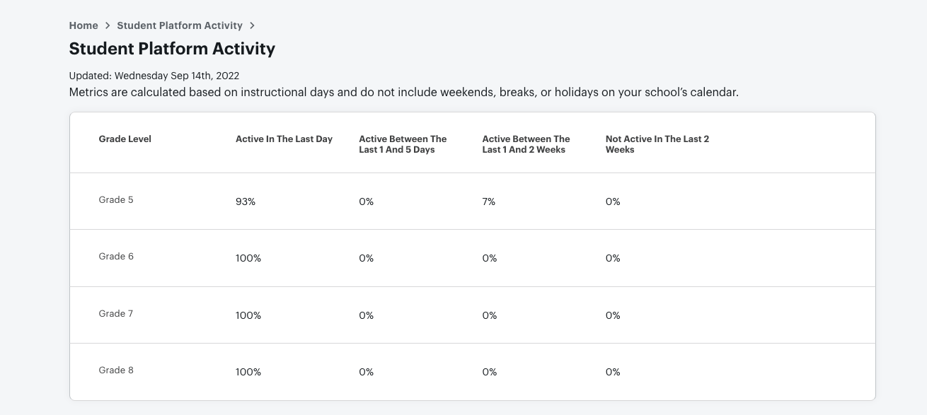 Updates To The School Data Dashboard – Summit Learning